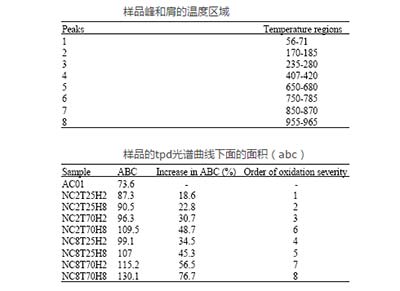 通过硝酸研究活性炭特性的变化