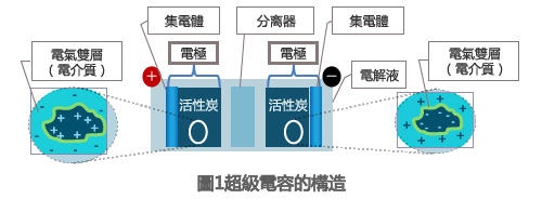 什么是超級电容活性炭？