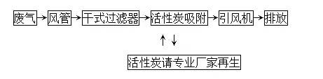 有机废气